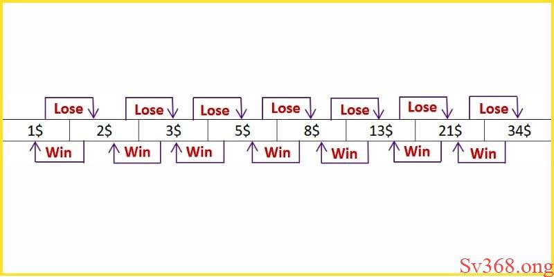 Tuân theo nguyên tắc cược cơ bản theo chuỗi của chiến thuật